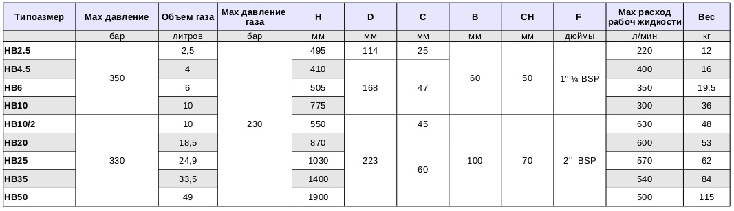 таблица параметров баллонных гидроаккумуляторов