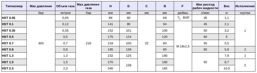 таблица параметров мембранных гидроаккумуляторов HST