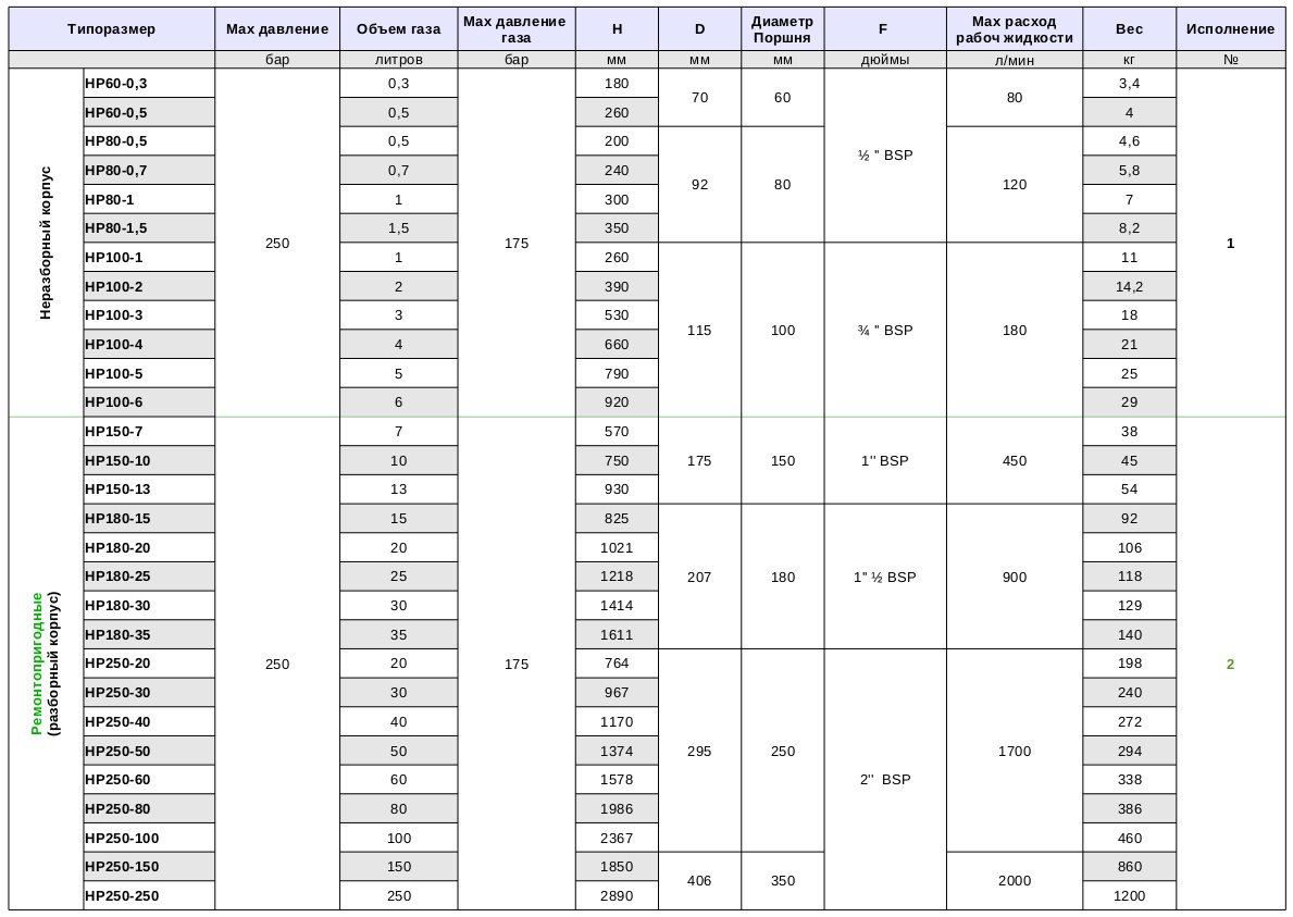 таблица параметров поршневых гидроаккумуляторов